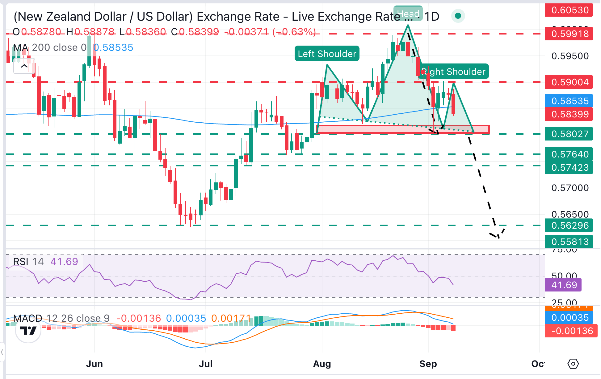 NZD/USD Chart Analysis